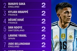 世界杯1/4决赛射正次数榜：姆巴佩、亚马尔、贝林厄姆2次并列第一
