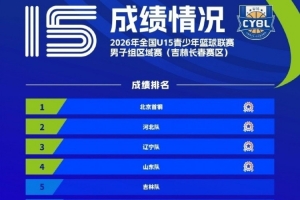2026年全国u15青少年篮球联赛男子组区域赛已全部结束