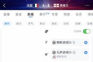 见证历史！英格兰6-4法国是第6场进球10+的世界杯比赛 近44年首场